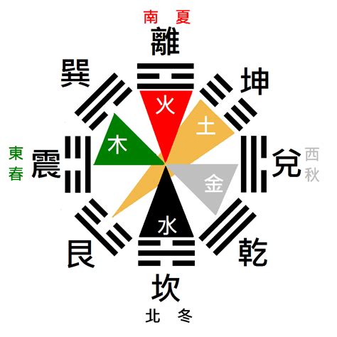 八卦五行圖|學易經八卦（八卦圖解）